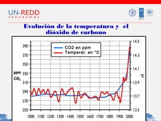 Evolución de la temperatura y el
dióxido de carbono
CO2 en ppm
Temperat. en °C

 