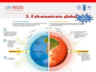 3. Calentamiento global

Es el
aumento
del calor

 