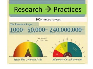 Research  Practices 
800+ meta-analyses 
 