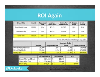 ROI	
  Again	
  
@kkokoska	
   hSp://blog.hubspot.com/blog/tabid/6307/bid/34032/An-­‐Inves7ga7on-­‐Into-­‐the-­‐
ROI-­‐of-­‐Direct-­‐Mail-­‐vs-­‐Email-­‐Marke7ng-­‐DATA.aspx	
  
 