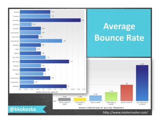 @kkokoska	
  
Average	
  
Bounce	
  Rate	
  
hSp://www.mailermailer.com/	
  
 