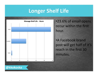 Longer	
  Shelf	
  Life	
  
@kkokoska	
  
• 23.6%	
  of	
  email	
  opens	
  
occur	
  within	
  the	
  ﬁrst	
  
hour.	
  
• A	
  Facebook	
  brand	
  
post	
  will	
  get	
  half	
  of	
  it’s	
  
reach	
  in	
  the	
  ﬁrst	
  30	
  
minutes.	
  
 