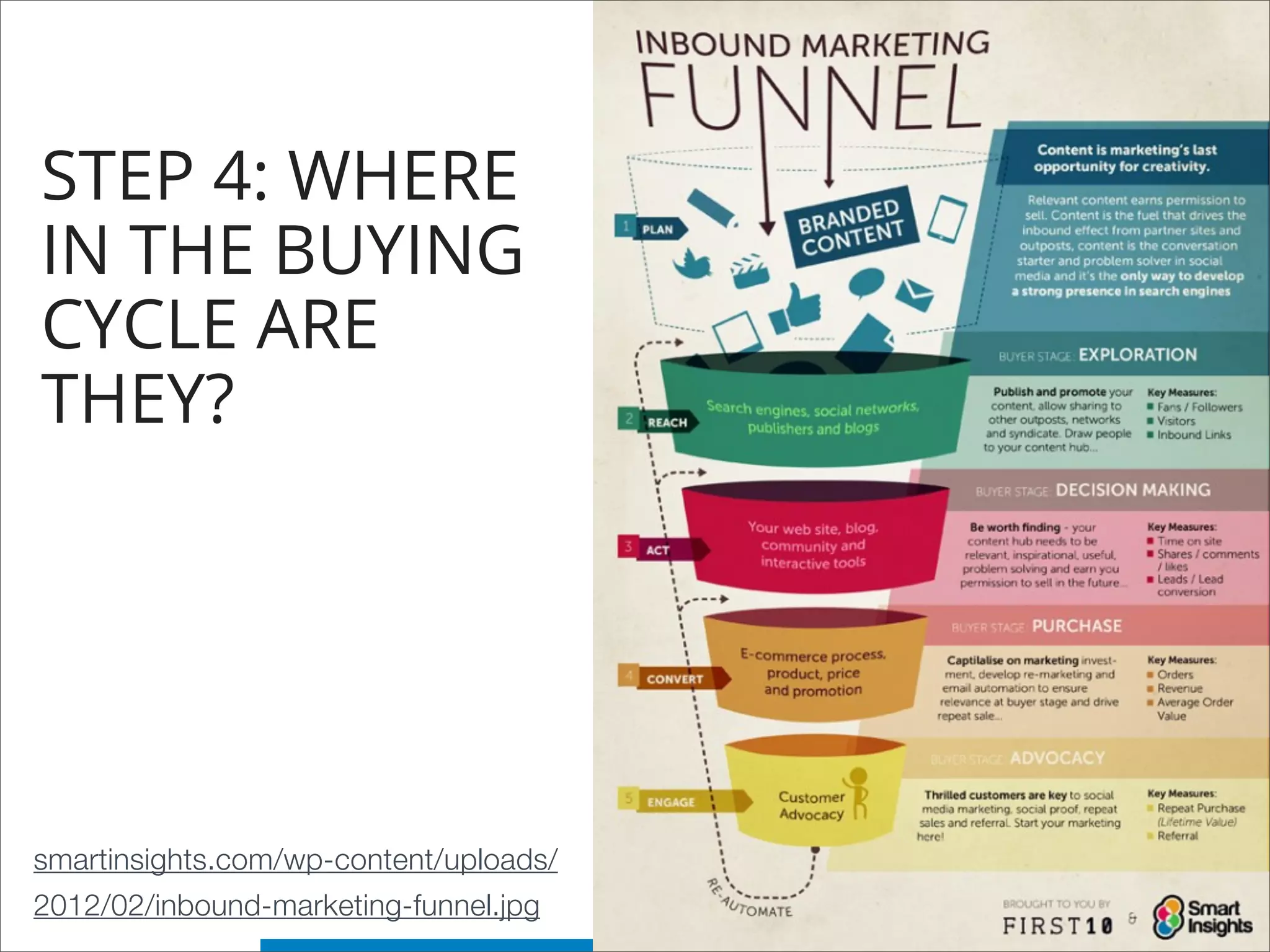 STEP 4: WHERE
IN THE BUYING
CYCLE ARE
THEY?
smartinsights.com/wp-content/uploads/
2012/02/inbound-marketing-funnel.jpg
 