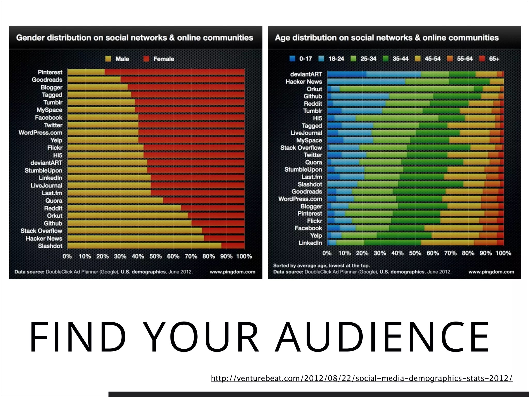 FIND YOUR AUDIENCE
http://venturebeat.com/2012/08/22/social-media-demographics-stats-2012/
 