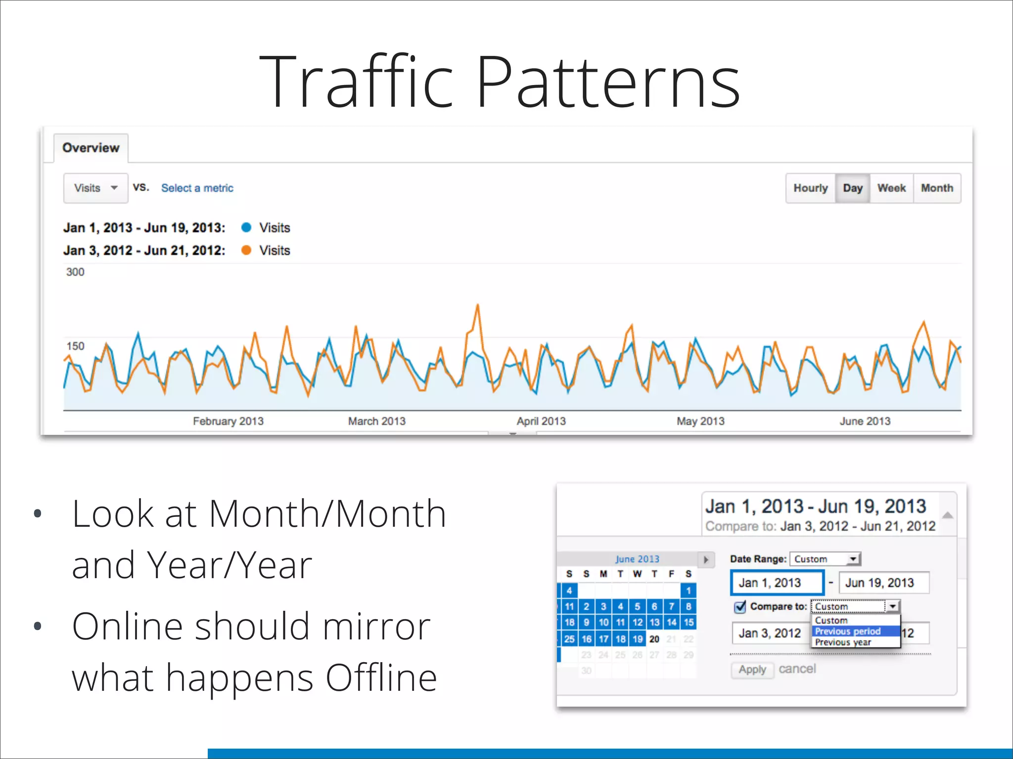 Traﬃc Patterns
• Look at Month/Month
and Year/Year
• Online should mirror
what happens Offline
 