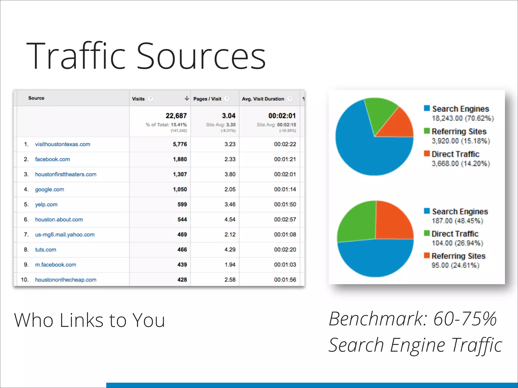 Traﬃc Sources
Benchmark: 60-75%
Search Engine Traffic
Who Links to You
 