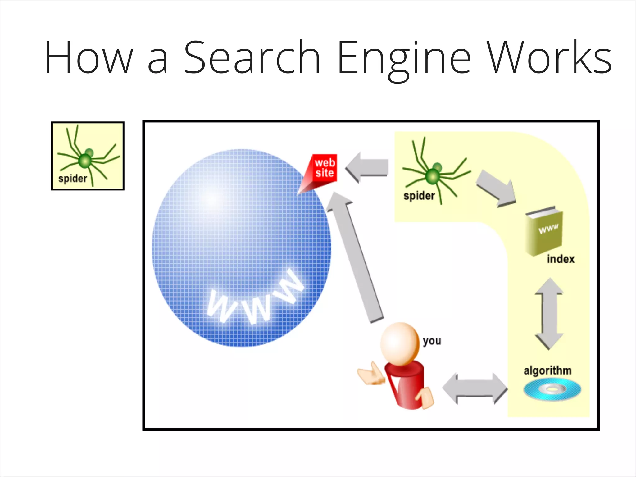 How a Search Engine Works
 