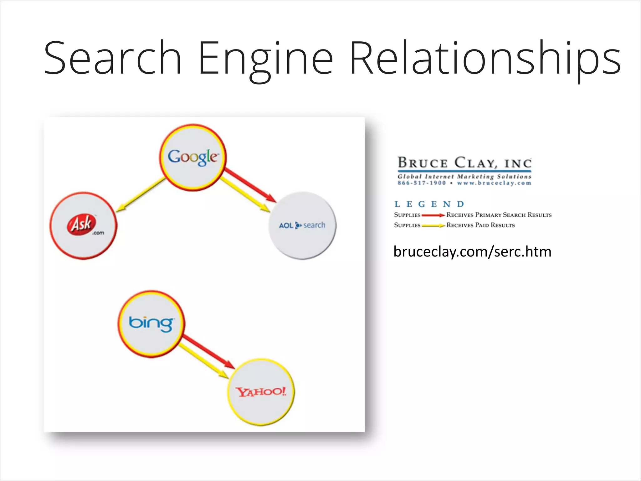 Search Engine Relationships
bruceclay.com/serc.htm
 