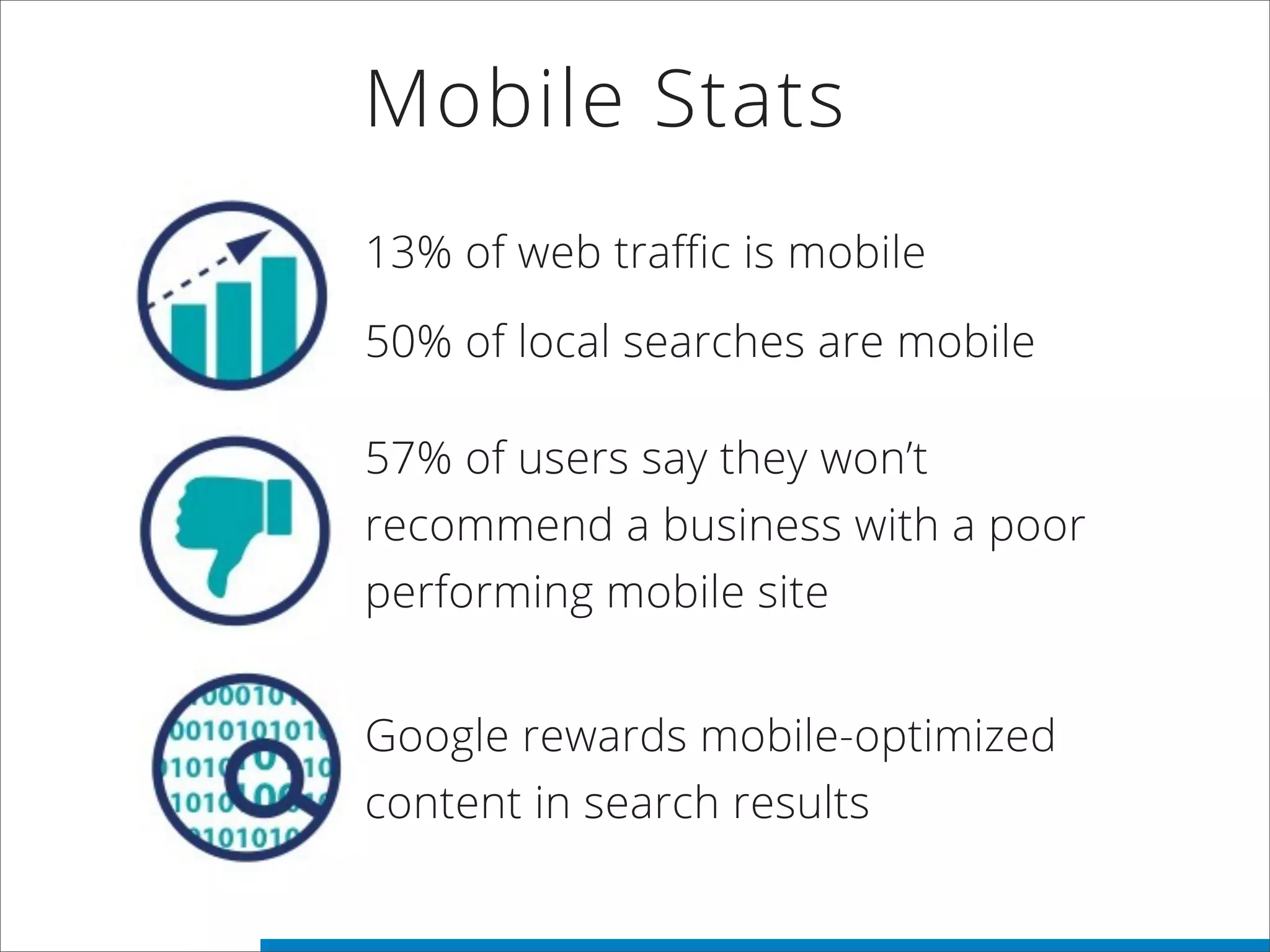 Mobile Stats
13% of web traffic is mobile
50% of local searches are mobile
57% of users say they won’t
recommend a business with a poor
performing mobile site
Google rewards mobile-optimized
content in search results
 