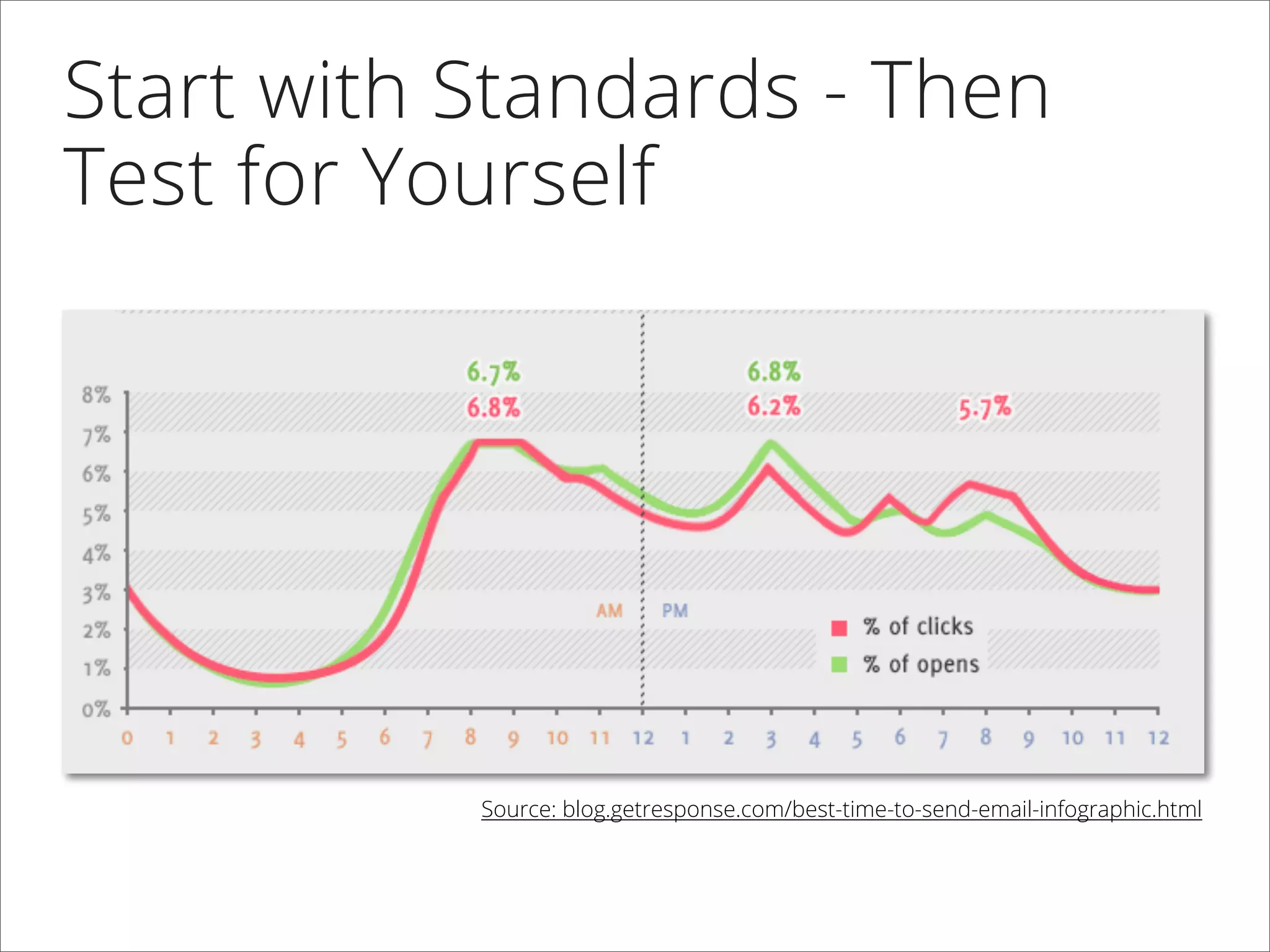 Start with Standards - Then
Test for Yourself
Source: blog.getresponse.com/best-time-to-send-email-infographic.html
 