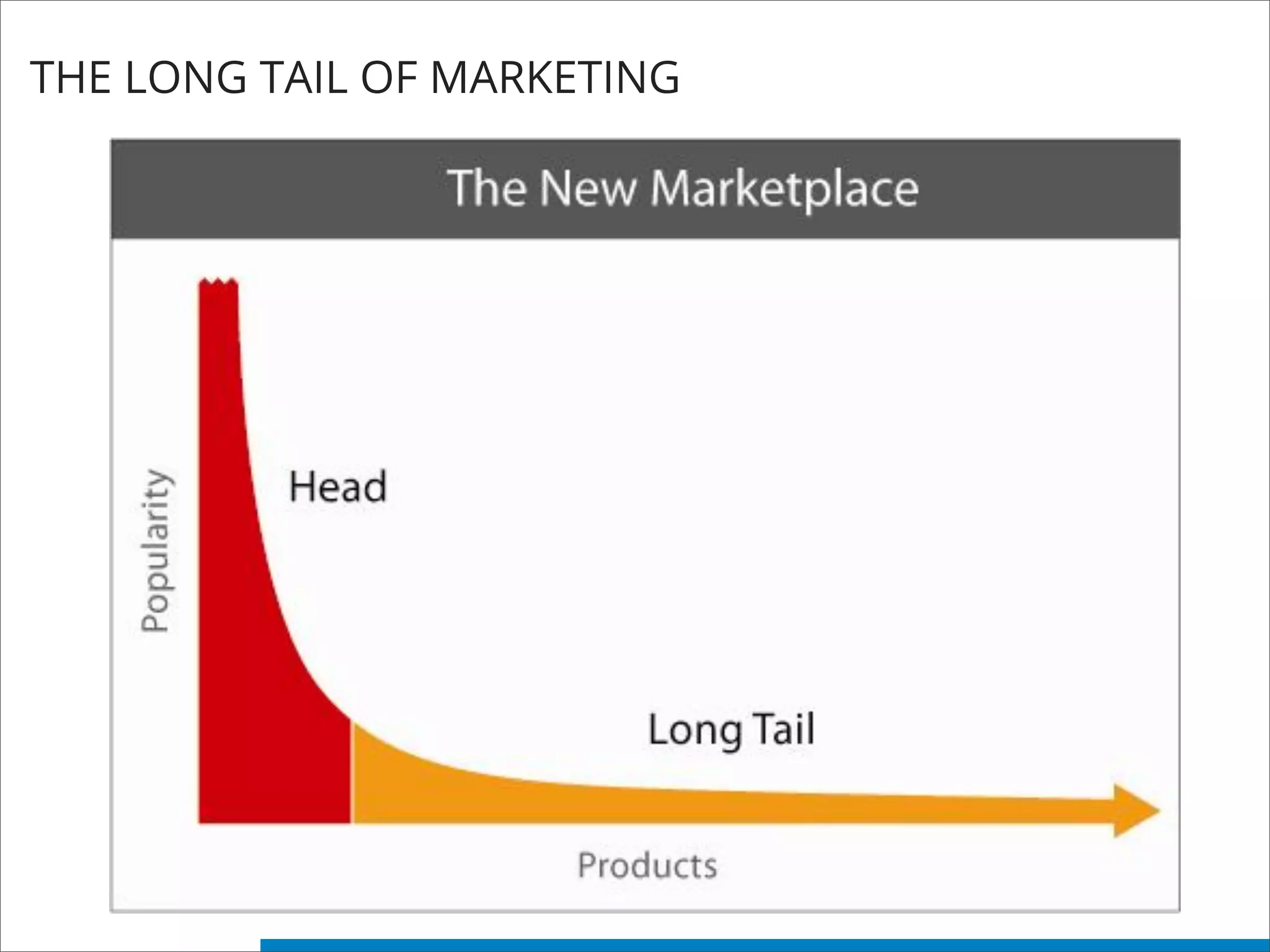 THE LONG TAIL OF MARKETING
 