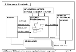 Il diagramma di contesto SISTEMA DI TRASFORMAZIONE SISTEMA DI ACCOGLIMENTO RISORSE INFLUENZE DI CONTESTO: GOVERNO - ECONOMIA - CULTURA MERCATO CONCORRENZA CAPITALE MATERIE PRIME TECNOLOGIA RISORSE UMANE PRODOTTI/SERVIZI PRODOTTI/SERVIZI ORDINI 