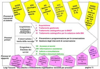 I  Acquisizione II  Trattamento gestionale III  Trattamento catalografico per la BNCF IV  Trattamento catalografico per la redazione della BNI V  Prevenzione e programmazione per la conservazione VI  Gestione degli interventi di conservazione VII  Accesso ai servizi VIII  Informazione e assistenza IX  Lettura e consultazione X  Prestito e document delivery Processi primari Processi di trasversali al sistema Processi di supporto XIX Efettuare le verifiche interne XI Pianificare le risorse e monitoraggio finanziario XX Gestire le non conformità XXI  Monitorare la soddisfazione dei clienti XII Gestire gli acquisti e appalti XIII Gestire le manutenzioni XIV Gestire l’automazione XV Gestire la sicurezza XVI Gestire il personale e la formazione XVIII Gestire i documenti della qualità XXII Riesaminare il S.Q. XXIII Gestire la misurazione e l’analisi dei dati per il miglioramento XVII Gestire la comunicazio ne Acquisizione e trattamento  gestionale e catalografico   Conservazione e tutela della raccolte Erogazione e fruizione dei servizi 