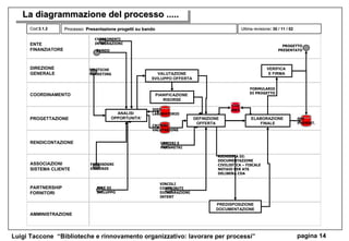 La diagrammazione del processo ..... Processo:   Presentazione progetti su bando ENTE  FINANZIATORE DIREZIONE GENERALE COORDINAMENTO RENDICONTAZIONE PROGETTAZIONE ASSOCIAZIONI SISTEMA CLIENTE AMMINISTRAZIONE PARTNERSHIP FORNITORI Ultima revisione :  30 / 11 / 02 Cod: 3.1.2 POLITICHE  MARKETING ELABORAZIONE  FINALE BANDO FORMULARIO DI PROGETTO PRJ PRESENT. CRITERI E PARAMETRI CRITERI VALUTAZIONE ANALISI  OPPORTUNITA’ IDEE LABORATORIO VALUTAZIONE SVILUPPO OFFERTA VINCOLI CONTRIBUTI DICHIARAZIONI INTENT CHIARIMENTI INTEGRAZIONI IDEE DI SVILUPPO VERIFICA  E FIRMA PROGETTO PRESENTATO CTS MKT PIANIFICAZIONE  RISORSE PREDISPOSIZIONE DOCUMENTAZIONE RICHIESTA DI: DOCUMENTAZIONE CIVILISTICA – FISCALE NOTAIO PER ATS DELIBERA CDA FABBISOGNI  ESIGENZE DEFINIZIONE OFFERTA 