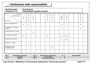 312b Area Processo:  Core Process Processo 3.1.2 : Presentazione progetti su bando ... l’attribuzione delle responsabilità, PO Predisposizione Documentazione A Verifica e Firma PO/R PO Elaborazione Finale PO/R PO PC PC Definizione Offerta PO Pianificazione risorse EC R PC VC Valutazione sviluppo offerta VC R PO EC PC Analisi opportunità Sistema Associativo Progettazione Progettazione supporto Amministrazione Rendicontazione Coordinamento Direzione Generale Partner Ruoli  Organizzativi Attività PO C A Partecipazione Operativa Controlla Approva PC VC EC Partecipazione Collaborativa Va consultato Può essere consultato R Responsabilità 