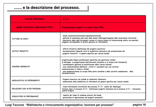 312c ....... e la descrizione del processo. CODICE PROCESSO : 3.1.2 NOME PROCESSO ORGANIZZATIVO : Presentazione progetti su bando (tipo POR) FATTORI DI INPUT bando comunitario/nazionale/regionale/provinciale politiche di marketing sulla base delle analisi fabbisogni/esigenze delle associazioni territoriali  laboratorio delle idee (strumento interno di ricerca basato su brainstorming relativi ad eventuali esigenze corrispondenti al profilo specifico di riferimento)  OUTPUT PRODOTTI offerta formativa (definizione del progetto esecutivo) documentazione (riguarda tutta la modulistica necessaria alla presentazione del progetto formativo – in genere specifica per ciascun bando)  RISORSE IMPIEGATE progettazione (figure professionali specifiche che gestiscono l’analisi di dettaglio, la progettazione dell’intervento formativo e la stesura del formulario) coordinamento (gestisce la pianificazione delle risorse interne) area rendicontazione (definisce i criteri e i parametri per una corretta rendicontazione in itinere e finale) area amministrazione (si occupa della parte contabile e della corretta compilazione  della documentazione) MODULISTICA DI RIFERIMENTO Progetto esecutivo con schede di rendiconto finanziario elaborazione della modulistica di riferimento (in genere specifica per ciascun bando) RELAZIONI CON ALTRI PROCESSI riceve informazioni strutturate dal processo 2.1.4 – analisi dei fabbisogni fornisce input al processo 3.2.2 – Definizione progetto finanziato ed al processo 3.4.1 – rilevazione qualità erogata INDICATORI DI PERFORMANCE rispetto dei tempi di scadenza previsti dal bandp percentuale di approvazione dei progetti presentati 