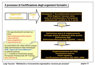 Il processo di Certificazione degli organismi formativi Conseguito l’ Accreditamento provvisorio della Regione Toscana come  Ente di orientamento e formazione  professionale (ambiti A, B, C ed O) Fase  1 Fase 2 Definizione piano di miglioramento Sviluppo piano di adozione della qualità Definizione SGQ  Definizione Manuale della Qualità – vers.1 Implementazione del SGQ Formazione interna Visite ispettive  Certificazione normativa ISO 9001:2000 Fase 3 Agenzia  Formativa Su quest’ultimo link, attesi ulteriori sviluppi dalla sperimentazione della metodologia  ATM - Agorà del Terzo Millennio™  al Lifelong Learning (L.T. in qualità di coordinatore gruppo Formazione Professionale AIF Toscana  www.aifonline.it ) Per approfondimenti normativi sul tema: www.retetoscana.it/formazione www.saforet.it www.progettotrio.it www.taccone.net 