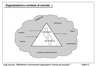 AMBIENTE TOP DOWN BOTTOM UP Organizzazione e contesto di mercato clienti fornitori risorse concorrenza contesto socio-economico normative 