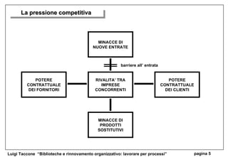 RIVALITA’ TRA IMPRESE CONCORRENTI POTERE CONTRATTUALE DEI CLIENTI POTERE CONTRATTUALE DEI FORNITORI MINACCE DI PRODOTTI SOSTITUTIVI MINACCE DI NUOVE ENTRATE barriere all’ entrata La pressione competitiva 