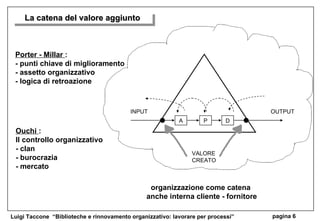 A P D VALORE  CREATO Porter - Millar  :  - punti chiave di miglioramento - assetto organizzativo - logica di retroazione Ouchi  :  Il controllo organizzativo - clan - burocrazia - mercato La catena del valore aggiunto OUTPUT INPUT organizzazione come catena  anche interna cliente - fornitore 