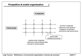 Prospettive di analisi organizzativa FUNZIONI PROCESSI KNOW-HOW COMUNE: - attenzione sulla professionalità - principio di responsabilità OUTPUT COMUNE: - attenzione sulla gestione strategica ed operativa - pertinenza sulle performance spazio delle interfacce funzionali 