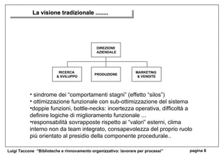 La visione tradizionale ........ DIREZIONE AZIENDALE PRODUZIONE MARKETING  & VENDITE RICERCA  & SVILUPPO sindrome dei “comportamenti stagni” (effetto “silos”) ottimizzazione funzionale con sub-ottimizzazione del sistema doppie funzioni, bottle-necks: incertezza operativa, difficoltà a definire logiche di miglioramento funzionale ... responsabilità sovrapposte rispetto ai “valori” esterni, clima interno non da team integrato, consapevolezza del proprio ruolo più orientato al presidio della componente procedurale.. 