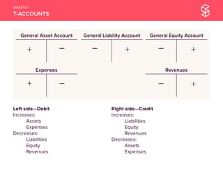 SMARTLY
T-ACCOUNTS
Left side­—Debit
Increases:
Assets
Expenses
Decreases:
Liabilities
Equity
Revenues
Right side—Credit
Increases:
Liabilities
Equity
Revenues
Decreases:
Assets
Expenses
 