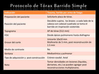 Protocolo de Tórax Barrido Simple
Indicación Trauma, herida por arma de fuego.
Preparación del paciente Solicitarle placa de tórax.
Posición del paciente
Decúbito supino, los brazos a cada lado de la
cabeza con cabezal cuadrado se toma el
barrido en inspiración sostenida
Topograma AP de tórax (512 mm)
FOV Desde ápices pulmonares hasta diafragma
Grosor del corte
Unicorte 10x10 mm
Multicorte de 5 mm, post reconstrucción de
1.5 mm
Medio de contraste No
Ventana Mediastínica y pulmonar
Tipo de adquisición y post-construcción Cráneo-caudal. Axial
Nota
Tomar densidades en lesiones (liquidas,
derrames, etc.) se pueden agregar post
reconstrucciones multiplanares.
 