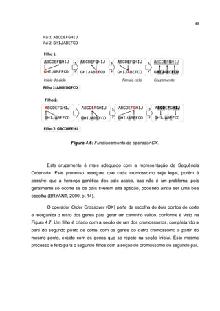 48
Figura 4.6: Funcionamento do operador CX.
Este cruzamento é mais adequado com a representação de Sequência
Ordenada. Este processo assegura que cada cromossomo seja legal, porém é
possível que a herança genética dos pais acabe. Isso não é um problema, pois
geralmente só ocorre se os pais tiverem alta aptidão, podendo ainda ser uma boa
escolha (BRYANT, 2000, p. 14).
O operador Order Crossover (OX) parte da escolha de dois pontos de corte
e reorganiza o resto dos genes para gerar um caminho válido, conforme é visto na
Figura 4.7. Um filho é criado com a seção de um dos cromossomos, completando a
parti do segundo ponto de corte, com os genes do outro cromossomo a partir do
mesmo ponto, exceto com os genes que se repete na seção inicial. Este mesmo
processo é feito para o segundo filhos com a seção do cromossomo do segundo pai.
Pai 1: ABCDEFGHIJ
Pai 2: GHIJABEFCD
ABCDEFGHIJ
GHIJABEFCD
ABCDEFGHIJ
GHIJABEFCD
ABCDEFGHIJ
GHIJABEFCD
ABCDEFGHIJ
GHIJABEFCD
Filho 1: AHIJEBGFCD
Filho 1:
Inicio do ciclo Fim do ciclo Cruzamento
ABCDEFGHIJ
GHIJABEFCD
Filho 2: GBCDAFEHIJ
Filho 2:
ABCDEFGHIJ
GHIJABEFCD
ABCDEFGHIJ
GHIJABEFCD
ABCDEFGHIJ
GHIJABEFCD
 