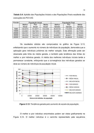 72
Tabela 5.4: Aptidão das Populações Iniciais e das Populações Finais resultante das
execuções do PCV-AG.
Escala População Inicial População Final
Melhor
Inicial
Pior
Inicial
Média
Inicial
Melhor
Gerado
Pior
Gerado
Média
Gerada
1000 124,0074 151,8577 132,2208 80,59109 110,0509 98,69151
10000 123,6807 148,7945 136,6492 69,36951 94,82906 84,77589
20000 120,0181 139,7515 131,6790 71,57708 93,43644 82,72006
30000 129,9764 134,2425 131,9972 59,28971 88,4677 77,65220
40000 130,0537 136,1151 132,2208 65,53783 83,86628 75,50903
Os resultados obtidos são comprovados no gráfico da Figura 5.13,
enfatizando que o aumento no número de indivíduos da população, demonstra que a
aplicação gera indivíduos próximos da melhor solução. Esta afirmação pode ser
observada pela linha da média gerada, e também pela tendência das linhas do
melhor e pior individuo gerado. A média dos melhores indivíduos iniciais tende a
permanecer constante, reforçando que a convergência dos indivíduos gerados se
deve ao número de indivíduos da população inicial.
Figura 5.13: Tendência gerada pelo aumento de escala da população.
O melhor e pior indivíduo encontrados podem ser vistos graficamente na
Figura 5.14. O melhor indivíduo é o caminho representado pela sequência
0
20
40
60
80
100
120
140
160
0 10000 20000 30000 40000 50000
Aptidão(Tamanhodocaminho)
Número de indivíduo da população
PIORINICIAL
MÉDIA INICIAL
MELHOR INICIAL
PIORGERADO
MÉDIA GERADA
MELHOR GERADO
MELHOR CAMINHO
 