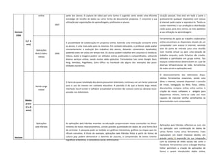                      online               parte  dos  alunos.  A  captura  de  vídeo  por  uma  turma  é  sugerida  como  sendo  uma  eficiente         nicação  pessoal.  Este  está  em  toda  a  parte  e 
                                             estratégia  de  recolha  de  dados  ou  como  forma  de  documentar  projectos.  É  crescente  a  sua         praticamente  qualquer  dispositivo  com  acesso 
                                             utilização por organizações de aprendizagem, professores e alunos.                                            à Internet pode captar e reproduzi‐lo. Tendo os 
                                     2007                                                                                                                  custos  inerentes  à  sua  produção  e  distribuição 
                                                                                                                                                           caído quase para zero, tornou‐se mais apelativo 
Horizon                                                                                                                                                    a sua utilização na aprendizagem. 
 2008 
                                                                                                                                                           Ferramentas de apoio ao trabalho colaborativo 
           (+/‐ 1                                                                                                                                          online encontram‐se disponíveis através de um 
                                             A possibilidade de colaboração em projectos online, havendo uma interacção constante entre 
            ano)                                                                                                                                           computador  com  acesso  à  Internet,  servindo 
                                             os alunos, é uma mais‐valia para os mesmos. Em contexto educativo, o professor pode avaliar 
                                             constantemente  a  evolução  dos  trabalhos  dos  alunos,  deixando  comentários  detalhados,                 este  de  porta  de  entrada  para  uma  reunião 
                      Aplicações 
                                             podendo estes ser vistos em tempo real. Os alunos podem trabalhar em conjunto e à distância.                  num  mundo  virtual  ou  para  uma  estação  de 
                     Web Colabo‐     2006 
                                             Vídeos,  áudio  e  imagens  podem  ser  editados  online,  publicados  e  compartilhados,  utilizando         trabalho  conjunto,  onde  ficheiros  são  criados, 
                       rativas 
                                             diverso  serviços  online,  sendo  muitos  deles  gratuitos.  Ferramentas  tais  como  Google  Docs,          editados  e  partilhados  em  grupo  online.  Tais 
                                             Ning,  Netvibes,  Pageflakes,  Zoho  Office  ou  Facebook  são  alguns  dos  exemplos  das  possi‐            espaços colaborativos desenvolvem‐se a par de 
                                             bilidades existentes.                                                                                         diversas  infraestruturas  de  rede,  ferramentas 
                                                                                                                                                           de redes sociais e aplicações web. 
    
                                                                                                                                                           O  desenvolvimento  dos  telemóveis  dispo‐
                                                                                                                                                           nibiliza  ferramentas  essenciais,  sendo  uma 
                                             O facto da quase totalidade dos alunos possuírem telemóvel, continua a ser um factor potencial                delas  a  Internet,  estando  disponível  a  consulta 
                                             para  o  uso  do  mesmo  em  contexto  educativo.  A  previsão  é  de  que  a  banda  larga  móvel,           de  email,  navegação  na  Web,  fotos,  vídeos, 
                     Banda Larga 
                                             interfaces touch‐screen e software actualizável se tornem tão comuns como as câmaras incor‐                   documentos,  compras  online,  entre  outros.  A 
                       móvel 
                                             poradas nos telemóveis.                                                                                       criação  de  novos  softwares  e    widgets  para 
                                                                                                                                                           dispositivos  móveis,  torna‐os  cada  vez  mais 
                                                                                                                                                           capazes  de  executar  tarefas  semelhantes  às 
           Médio                                                                                                                                           desenvolvidas num computador. 
           prazo 
           (2 a 3 
           anos) 
    
    
    
                      Aplicações             As  aplicações  web  híbridas  inseridas  na  educação  proporcionam  novas  conclusões  ou  discer‐
                                                                                                                                                           Aplicações  web  híbridas  reflectem‐se  num  site 
                     web híbridas            nimento de novos relacionamentos, unindo grandes quantidades de dados de uma forma fácil 
                                                                                                                                                           ou  aplicação  com  combinação  de  dados  de 
                                             de controlar. A pesquisa pode ser exibida em gráficos interactivos, gráficos ou mapas que cla‐
                                                                                                                                                           várias  fontes  numa  única  ferramenta.  Estes 
                                             rificam  conceitos.  A  título  de  exemplo,  aplicações  web  híbridas  feitas  a  partir  de  fontes  de 
                                                                                                                                                           capturaram  um  maior  interesse  devido,  em 
Horizon                                      cultura  pop  podem  demonstrar  o  domínio  do  assunto,  a  compreensão  de  temas  cinema‐
                                                                                                                                                           grande  parte,  à  exposição  da  sua  integração 
                                             tográficos e literários, a consciência social, entre outros. 
                                                                                                                                                           com  os  sistemas  de  redes  sociais  tais  como  o 
                                              
                                                                                                                                                           Facebook. Ferramentas como o Google Mashup 
                                                                                                                                                           Editor  permitem  a  criação  de  aplicações  de 
                                                                                                                                                           forma  a  serem  introduzidos  dados  online, 
 