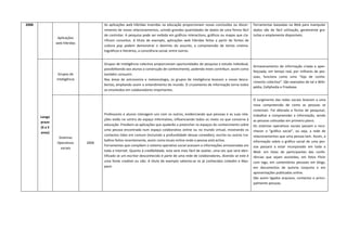 2008                                      As  aplicações  web  híbridas  inseridas  na  educação  proporcionam  novas  conclusões  ou  discer‐          Ferramentas  baseadas  na  Web  para  manipular 
                                          nimento de novos relacionamentos, unindo grandes quantidades de dados de uma forma fácil                      dados  são  de  fácil  utilização,  geralmente  gra‐
                                          de controlar. A pesquisa pode ser exibida em gráficos interactivos, gráficos ou mapas que cla‐                tuitas e amplamente disponíveis. 
                   Aplicações 
                                          rificam  conceitos.  A  título  de  exemplo,  aplicações  web  híbridas  feitas  a  partir  de  fontes  de 
                  web híbridas 
                                          cultura  pop  podem  demonstrar  o  domínio  do  assunto,  a  compreensão  de  temas  cinema‐
                                          tográficos e literários, a consciência social, entre outros. 
                                           

                                          Grupos de inteligência colectiva proporcionam oportunidades de pesquisa e estudo individual, 
                                                                                                                                                        Armazenamento  de  informação  criada  e  aper‐
                                          possibilitando aos alunos a construção de conhecimento, podendo estes contribuir, assim como 
                                                                                                                                                        feiçoada,  em  tempo  real,  por  milhares  de  pes‐
                   Grupos de              também consumir. 
                                                                                                                                                        soas,  funciona  como  uma  “loja  de  conhe‐
                  Inteligência            Nas  áreas  de  astronomia  e  meteorologia,  os  grupos  de  inteligência  levaram  a  novas  desco‐
                                                                                                                                                        cimento colectivo”. São exemplos de tal a Wiki‐
                                          bertas, ampliando assim o entendimento do mundo. O cruzamento de informação torna todos 
                                                                                                                                                        pédia, Cellphedia e Freebase. 
                                          os envolvidos em colaboradores importantes. 

                                                                                                                                                     O  surgimento  das  redes  sociais  levaram  a  uma 
                                                                                                                                                     nova  compreensão  de  como  as  pessoas  se 
                                                                                                                                                     conectam.  Foi  alterada  a  forma  de  pesquisar, 
                                          Professores  e  alunos  interagem  uns  com  os  outros,  evidenciando  que  pessoas  e  as  suas  rela‐ trabalhar  e  compreender  a  informação,  sendo 
        Longo 
                                          ções estão no centro do espaço informativo, influenciando todos os níveis no que concerne à  as pessoas colocadas em primeiro plano. 
        prazo 
                                          educação. Prevêem‐se aplicações que ajudarão a preencher os espaços do conhecimento sobre  Os  sistemas  operativos  sociais  passam  a  reco‐
        (4 a 5 
                                          uma  pessoa  encontrada  num  espaço  colaborativo  online  ou  no  mundo  virtual,  mostrando  os  nhecer  o  “gráfico  social”,  ou  seja,  a  rede  de 
        anos) 
                                          contactos tidos em comum (incluindo a profundidade dessas conexões), escrita ou outros tra‐ relacionamentos que uma pessoa tem. Assim, a 
                   Sistemas 
                                          balhos feitos recentemente, assim como locais online onde a pessoa está activa.                            informação  sobre  o  gráfico  social  de  uma  pes‐
                  Operativos      2006 
                                          Ferramentas que compõem o sistema operativo social acessam a informações armazenadas em  soa  passará  a  estar  incorporado  em  toda  a 
                    sociais 
                                          toda a Internet. Quanto à credibilidade, esta será mais fácil de avaliar, uma vez que será iden‐ Web:  em  listas  de  participantes  das  confe‐
                                          tificado se um escritor desconhecido é parte de uma rede de colaboradores, dizendo se este é  rências  que  sejam  assistidas,  em  fotos  Flickr 
                                          uma  fonte  credível  ou  não.  A  título  de  exemplo  salienta‐se  os  já  conhecidos  LinkedIn  e  Mys‐ com  tags,  em  comentários  pessoais  em  blogs, 
                                          pace.                                                                                                      em  documentos  de  autoria  conjunta  e  em 
                                                                                                                                                     apresentações publicadas online. 
                                                                                                                                                     São  assim  ligados  arquivos,  contactos  e  princi‐
                                                                                                                                                     palmente pessoas. 
                                                                                                                                                      
   
 