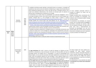  
                                             A  realidade  aumentada  quando  aplicada  na  educação  permite,  por  exemplo,  a  simulação  de 
    
                                             experiências reais (como na área da medicina). Exemplo disso é o jogo virtual Second Life que 
    
                                             possui  plataformas  específicas  para  o  ensino,  que  além  de  fazer  a  simulação,  permite  a  inte‐   O  termo  realidade  aumentada  refere‐se  à 
    
                                             racção  com  ambientes  tridimensionais.  Este  conceito  de  interacção  pode  ser  aplicado  em            inserção  de  objectos  do  mundo  real  em 
    
                                             diversas áreas, nomeadamente na arquitectura ou no design.                                                   ambientes virtuais. 
    
                                             O  envolvimento  num  mundo  virtual  cria  possibilidades  com  potenciais  pedagógicos,  como  a           Designa  um  grupo  online,  normalmente  sob  a 
    
                                             construção de objectos virtuais, como visitas virtuais a galerias de arte e outros espaços equi‐             forma  de  simulações  de  computador,  num 
    
                                             valentes.  Exemplo  disso  é  o  site  Português  de  visitas  virtuais  a  galerias  e  museus              ambiente onde os utilizadores podem interagir 
                                     2010    (http://www.culturaonline.pt/MuseusMonumentos/Pages/visitasvirtuais.aspx;);  o  turismo  de                  uns com os outros. 
                       Realidade     2007    Portugal  também  tem  recursos  deste  nível  onde  podemos  ver  em:  http://www.oneway‐                   O  envolvimento  nas  actividades,  em  mundos 
                      aumentada      2006    group.com/Solucoes‐Interactivas‐Tablet‐Realidade‐Aumentada‐Turismo‐de‐Portugal‐WTN‐                          virtuais, tem um elevado potencial pedagógico, 
                                     2005    Londres‐g429,85.htm?from=solucoes‐interactivas‐tablet.php%3FmenuKey%3Dsolucoes_tablet.                       permitindo  a  interacção  com  pessoas  e  objec‐
                                     2004    A  Ydreams  (http://www.ydreams.com/#/pt/technologies/augmentedreality/)  ,    é  uma  das                   tos  em  ambientes  simulados,  de  modo  contro‐
    
                                             empresas‐líder mundiais na área de Realidade Aumentada em Portugal, que cria diversas solu‐                  lado,  assim  como  o  desenvolvimento  de 
    
                                             ções na área do turismo, medicina, educação, consumo e entretenimento.                                       processos  de  aprendizagem  com  uma  com‐
    
                                             A realidade aumentada complementa a realidade presente na combinação de elementos reais                      ponente lúdica. Nos mundos virtuais é possível 
    
                                             e  virtuais  em  tempo  real.  É  uma  tecnologia  de  computação  mais  entusiasmante,  pela  possi‐        desenvolver actividades que seriam impossíveis 
Horizon    Médio 
                                             bilidade de criação de uma nova geração de aplicações. Podem‐se também encontrar bastantes                   ou pouco prováveis num ambiente real. 
 2011      prazo 
                                             aplicações  móveis  (http://www.iphoneness.com/iphone‐apps/best‐augmented‐reality‐iphone‐
           (2 a 3 
                                             applications/) na appstore da Apple. 
           anos) 
                                             Esta tecnologia pode ainda ser usada para realizar estudos de comportamentos sociais. 
    
    
    
    
    
    
    
    
    
                     Aprendizagem    2005                                                                                                                 Os  Nativos  digitais  têm  maior  aptidão  para  a 
                                             Os  jogos  electrónicos  têm  vindo  a  assumir  um  papel  de  destaque  na  indústria  do  entre‐
                      baseada em                                                                                                                          realização  de  várias  tarefas.  Concomi‐
                                             tenimento  e  ultimamente  na  área  da  Educação.  De  acordo  com  Prensky  (2001),  este  tipo  de 
                         jogos                                                                                                                            tantemente, analisam interacções frequentes e 
                                             tecnologia  fomenta  uma  ligação  entre  as  necessidades  e  os  estilos  de  aprendizagem  dos 
                                                                                                                                                          curtas  e  possuem  excepcionais  capacidades  de 
                                             Nativos Digitais, uma vez que estes processam informação rapidamente e funcionam em multi‐
                                                                                                                                                          literacia  visual  (Van  Eck,  2006).  Estas  caracte‐
                                             tarefa,  tendo  uma  apetência  especial  por  esta  tecnologia.  O  autor  defende  também  que  a 
                                                                                                                                                          rísticas enquadram‐se no perfil de um utilizador 
                                             aprendizagem é promovida pelo carácter lúdico e que pode‐se apresentar extensível à apren‐
                                                                                                                                                          de jogos electrónicos. 
                                             dizagem de diferentes conteúdos e ao desenvolvimento de diferentes competências. 
                                                                                                                                                          As características e o seu crescente uso, levam 
                                             Van Eck (2006) refere que o uso de jogos electrónicos com fins pedagógicos pode ser feito de 
                                                                                                                                                          à consideração do uso deste tipo de aplicações 
                                             diversas  formas  e,  inclusivamente,  podem  ser  criadas  aplicações  com  objectivos  pedagógicos 
                                                                                                                                                          no ensino.   
                                             mas  que  funcionam  como    jogos,  os    chamados  Serious  Games,  que  defende  que  nesta  tec‐
                                                                                                                                                                                      
                                             nologia    existe  um  modelo  de  aprendizagem  subjacente  de  tal  forma  que  os  conteúdos  são 
                                             integrados no jogo fazendo com que a aprendizagem se confunda com o acto de jogar. A ava‐
 
