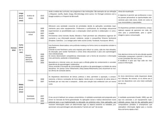                                         ainda a análise dos currículos, dos programas e das instituições. São exemplos da sua utilização  sitivos de visualização.  
           Longo                            o  Mixpanel,  Userfly,  Gephi,  Snapp,  MicroStrategy  entre  outros.  Em  Portugal  contamos  com  a 
           prazo      Análise de    2010                                                                                                           O  objectivo  é  permitir  que  professores  e  esco‐
                                            Google analytics e o Pinpoint da Microsoft. 
           (4 a 5       dados       2008                                                                                                           las  possam  personalizar  as  oportunidades  edu‐
    
           anos)                                                                                                                                   cacionais  para  cada  aluno,  tendo  em  conta  as 
    
                                                                                                                                                   suas necessidades e capacidades. 
    
                                            Oferecem  uma  variedade  crescente  de  actividades  devido  às  aplicações  concebidas  espe‐
                                    2009    cialmente  para  estes  equipamentos.  Professores  e  profissionais  da  tecnologia  educacional         Os dispositivos portáteis (smartphones, compu‐
                                    2008    experimentam  as  possibilidades  que  a  computação  móvel  permite  à  colaboração  e  à  comu‐         tadores)  capazes  de  operarem  em  rede,  são 
                     Computação                                                                                                                       úteis  para  a  produtividade,  para  a  apren‐
                                    2007    nicação. 
                       móvel                                                                                                                          dizagem e para a comunicação. 
                                    2006    Ferramentas  como  Evenote,  Nozbe,  Wesabe  e  TripIt  permitem  aos  utilizadores  organizar  efi‐
                                    2005    cazmente  a  sua  informação  pessoal,  colaborar,  aceder  e  compartilhar  ficheiros  facilmente         
                                            (Dropbox, CalenGoo...) ou navegar pelas redes sociais (Limbo, Facebook, Foursquare, Whrrl).                
    
           Curto                            Este fenómeno desencadeou uma profunda mudança na forma como os estudantes estudam e 
Horizon    prazo                            aprendem. 
 2010      (+/‐ 1                           Entende‐se este fenómeno como uma resposta para reduzir os custos, cada vez mais elevados, 
            ano)                            da  educação,  para  aceder  facilmente  a  certas  áreas  educacionais  e  para  uma  aprendizagem 
    
                                    2008    mais individualizada.                                                                                     Esta abertura iniciou‐se há uma década quando 
                     Disponi‐               Os  alunos  desenvolvem  competências  relacionadas  com  a  forma  de  encontrar  a  informação 
                                    2007                                                                                                              instituições  começaram  a  permitir  o  livre aces‐
                     bilização              mais pertinente, avaliando e interpretando. 
                                    2006                                                                                                              so aos conteúdos dos seus cursos.                     
                     aberta de               
                                    2005                                                                                                              A  tendência  é  para  que  haja  cada  vez  mais 
                     conteúdos              Aproveita‐se  a  Internet  como  um  recurso  para  a  difusão  global  do  conhecimento  e  conceber 
                                    2004                                                                                                              acesso à informação. 
                                            experiências de aprendizagem colaborativa. 
                                            Temos assistido à formação de comunidades de prática e de aprendizagem no âmbito de várias 
                                            disciplinas.  Em  portais  como  Folksemantic  (http://www.folksemantic.com)  encontram‐se  mui‐
    
                                            tas ofertas de conteúdo aberto. 
                                             
    
                                            Os  dispositivos  electrónicos  de  leitura,  práticos  e  úteis,  permitem  a  aquisição,  o  armaze‐    Os  livros  electrónicos  estão  disponíveis  desde 
                                    2008    namento, a leitura e anotações de livros digitais. Sendo assim, o transporte de várias obras é            há  4  décadas.  No  entanto,  só  no  último  ano  é 
                       E‐books                                                                                                                        que  nos  deparámos  com  uma  maior  aceitação 
                                    2007    facilitado  por  ser  mais  leve  e  compacto  ,  sendo  uma  solução  mais  ambiental  com  um  menor 
                                            custo.                                                                                                    do seu uso. 
           Médio 
                                                                                                                                                       
           prazo 
           (2 a 3 
           anos) 
    
                       Realidade    2007 
                                            O seu uso já é habitual nos campus universitários. A realidade aumentada está preparada para              A realidade aumentada (Caudel, 1990), que até 
                      aumentada     2006 
                                            entrar  no  mercado  de  forma  generalizada.  As  aplicações  sociais  e  lúdicas  demonstram  muito     aqui  era  associada  a  um  equipamento  espe‐
                                    2005 
                                            potencial  para  a  sua  implementação  na  educação  nos  próximos  anos.  Estas  aplicações,  que       cializado,  possui,  hoje  em  dia,  aplicações  para 
                                    2004 
                                            mostram  informações  sobre  um  determinado  lugar  ou  objecto  existente  na  realidade,  pro‐         computadores  portáteis  e  smartphones  que 
                                            porcionam uma aprendizagem pela descoberta (“saindo sem sair” da escola).                                 sobrepõem  informação  digital  para  o  mundo 
                                                                                                                                                      físico de forma rápida e fácil. 
 