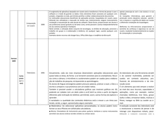                                        O surgimento de aplicativos baseados em nuvem está a transformar a forma de pensar e usar o              apenas  preocupa‐se  com  o  seu  acesso  e  a  sua 
                                           software  e  o  modo  de  guardar  os  dados.  Estes  elementos  ficam  acessíveis  em  qualquer  com‐   utilização.
                                           putador, integrados na rede, permitindo partilhar e editar colaborativamente documentos.                 As  inovações  informáticas,  para  garantir  a 
                                           As  instituições  educacionais  beneficiam  de  aplicações  prontas,  hospedadas  em  nuvem,  possi‐     protecção  contra  desastres  naturais,   permiti‐
    
                                           bilitando  aos  utilizadores  a  execução  de  tarefas  que,  anteriormente,  exigiam  licenciamento,    ram o arquivo e o partilha de dados em muitas 
                                           instalação e manutenção de cada pacote de software. Desta forma, proporcionam aos alunos e               e diferentes instalações de hospedagem.
                     Computação 
                                   2008    aos professores acesso gratuito ou de baixo custo, sendo possível o acesso independentemente 
                      em nuvem 
                                           do seu sistema operativo e hardware.                                                                     Melhorias  na  infra‐estrutura  proporcionam  o 
                                           Neste sentido, a utilização deste conjunto de tecnologias, no âmbito da educação, promove o              aumento  da  confiança  e  segurança  no  uso  da 
                                           trabalho  em  grupo  e  a  colaboração  à  distância,  em  qualquer  lugar,  usando  qualquer  com‐      nuvem, mudando fundamentalmente as noções 
                                           putador.                                                                                                 de computação e comunicação. 
               
                                           Exemplos destes recursos são Google Docs, Office Web Apps e Live@Edu da Microsoft.                                                 
               
                                            
               
               
               
               
               
               
               
               
Horizon        
 2009          
               
               
               
               
                     Telemóveis    2006    Actualmente,  cada  vez  mais  empresas  desenvolvem  aplicações  educacionais  para                  Os telemóveis são uma ferramenta versátil 
           Curto                           quase todas as áreas, de forma  a se tornarem acessíveis para os smartphones. Recur‐                  e  de  carácter  multimédia,  podendo  ser 
           prazo                           sos como a câmara, o microfone e o acelerometro podem ser usados para a elabora‐                      usados  em  contexto  educativo,  pro‐
           (+/‐ 1                          ção de trabalhos de pesquisa, enriquecendo as aprendizagens.                                          fissional,  de  entretenimento  e  de  inte‐
            ano)                           Os alunos de línguas estrangeiras podem procurar palavras, praticar o ouvir, a fala e a               racção social.
    
                                           escrita e comparar a sua pronúncia com um orador nativo.                                              É  um  elemento  que  está  sempre a evoluir 
    
                                           Também  é  possível  aceder  a  calculadoras  gráficas  que  mostrem  gráficos  em  3D,               ao  nível  dos  seus  recursos,  capacidades  e 
    
                                           podendo  ser rodados  com um  dedo  sobre o ecrã táctil ou vistos  a  partir de  ângulos              aplicações,  como  por  exemplo:  realizar 
                                           diferentes pela inclinação do telefone, permitindo, assim, outras formas de explorar e                chamadas  telefónicas,  tirar  fotos,  gravar 
                                           aprender.                                                                                             áudio e vídeo, armazenar dados, músicas e 
                                           A  variedade  e  a  qualidade  dos  conteúdos  didácticos  está  a  crescer  a  um  ritmo  ace‐       filmes,  navegar  na  Web  ou  aceder  ao  e‐
                                           lerado, sendo, a seguir, apresentados alguns exemplos:                                                mail. 
                                           ■  Matemática:  Ao  seleccionar  aplicativos  personalizados,  os  alunos  podem  trans‐              A  evolução  constante  dos  telemóveis  está 
                                           formar os seus iPhones em sofisticadas calculadoras.                                                  a  revolucionar  a  maneira  de  pensar  e  de 
                                           ■  Música:  Simuladores  de  Instrumento  para  piano,  guitarra,  tambores  e  outros  instrumentos  interagir  com  dispositivos  móveis,  possi‐
                                           permitem aos alunos praticar acordes simples ou compor peças.                                         bilitando  o  contacto  constante  com  a 
 