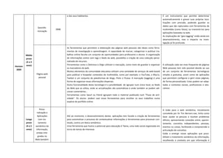                                                e dos seus habitantes.                                                                                       É  um  instrumento  que  permite  determinar 
                                                                                                                                                               automaticamente  e  gravar  suas  próprias  loca‐
                                                                                                                                                               lizações  com  precisão,  podendo  guardar  os 
                                                                                                                                                               dados que são capturados com ferramentas de 
                       Georefe‐
                                          2008                                                                                                                 multimédia  (como  fotos),  ou  transmiti‐los  para 
                       renciação 
                                                                                                                                                               aplicações baseadas na web. 
                                                                                                                                                               As implicações de “geo‐tagging” estão ainda em 
                                                                                                                                                               desenvolvimento,  mas  o  impacto  na  inves‐
                                                                                                                                                               tigação já foi profunda. 
    
                                                  As  ferramentas  que  permitem  a  elaboração  das  páginas  web  pessoais  são  ideais  como  ferra‐
    
                                                  mentas  de  investigação  e  aprendizagem.  A  capacidade  de  marcar,  categorizar  e  publicar  tra‐
    
           Médio                                  balhos online faculta um conjunto de oportunidades para professores e alunos. A organização 
    
           prazo                                  de informações online com tags e feeds da web, possibilita a criação de uma colecção perso‐
    
           (2 a 3                                 nalizada de recursos. 
 
           anos)                                  Ferramentas como o Delicious e Diigo utilizam a marcação, como meio de guardar e organizar                   A utilização cada vez mais frequente de páginas 
Horizon 
                                                  os marcadores da web.                                                                                        Web  pessoais  tem  sido  possível  devido  ao  uso 
  2009 
                                                  Muitos elementos da comunidade educativa utilizam uma variedade de serviços de web‐based                     de  um  conjunto  de  ferramentas  tecnológicas 
                      Página web                  para publicar e hospedar conteúdos de multimédia, como por exemplo:  o  YouTube,  o Blip.tv,                 simples  e  gratuitas,  assim  como  de  aplicações 
                                       
                        pessoal                   Twitter  e  um  conjunto  de  plataformas  de  blogs,  Flickr  e  Picasa.  A  marcação  (tagging)  é  uma    que permitem configurar e gerir estas páginas, 
                                                  forma de organizar essas informações dispersas.                                                              de forma personalizada. Estas podem ser adap‐
                                                  Outra funcionalidade desta tecnologia é a possibilidade   de agrupar num único local, os feeds               tadas  a  contextos  sociais,  profissionais  e  edu‐
                                                  da  Web  que  se  utiliza,  onde  as  actualizações  são  automáticas  e  onde  também  se  podem  adi‐      cativos. 
                                                  cionar comentários... 
                                                  Ferramentas  como  Swurl  ou  friend  agrupam  todo  o  material  publicado  num  "Fluxo  de  acti‐
                                                  vidade".  Os  alunos   podem  usar  essas  ferramentas  para  recolher  os  seus  trabalhos  numa 
                                                  espécie de portfólio online. 
                                                   
                          Perso‐                                                                                                                A  visão  para  a  web  semântica,  inicialmente 
                       nalização e                                                                                                              concebida por Sir Tim Berners‐Lee, tinha como 
                       Aplicações                 Até ao momento, o desenvolvimento destas   aplicações tem focado a  criação  de  ferramentas  base   ajudar  as  pessoas  a  resolver  problemas 
           Longo         com tra‐                 para automatizar o processo de contextualizar informações e ferramentas para processar con‐ difíceis,  apresentando  conexões  entre,  aparen‐
           prazo        tamento                   teúdo, contra um léxico semântico.                                                            temente,  conceitos  independentes,  pessoas, 
                                             
           (4 a 5    semântico da                 Uma ferramenta que ilustra o potencial para educação é Twine, uma rede social organizada em  eventos ou coisas, facilitando a compreensão e 
           anos)      informação,                 torno de temas de interesse.                                                                  articulação de conceitos. 
                      ambas inte‐                                                                                                               Estão  a  emergir  novas  aplicações  que  possi‐
                        gradas na                                                                                                               bilitam o tratamento semântico da informação, 
                     Web Semânti‐                                                                                                               recolhendo  o  contexto  em  que  informação  é 
 