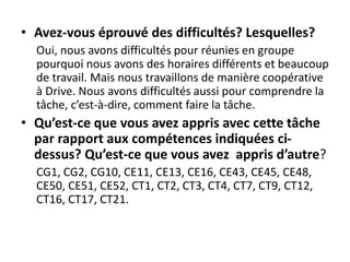 • Avez-vous éprouvé des difficultés? Lesquelles?
Oui, nous avons difficultés pour réunies en groupe
pourquoi nous avons des horaires différents et beaucoup
de travail. Mais nous travaillons de manière coopérative
à Drive. Nous avons difficultés aussi pour comprendre la
tâche, c’est-à-dire, comment faire la tâche.
• Qu’est-ce que vous avez appris avec cette tâche
par rapport aux compétences indiquées ci-
dessus? Qu’est-ce que vous avez appris d’autre?
CG1, CG2, CG10, CE11, CE13, CE16, CE43, CE45, CE48,
CE50, CE51, CE52, CT1, CT2, CT3, CT4, CT7, CT9, CT12,
CT16, CT17, CT21.
 