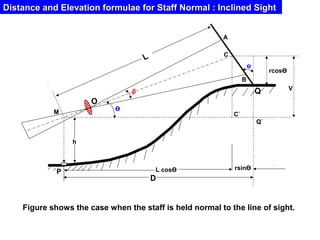Distance and Elevation formulae for Staff Normal : Inclined SightDistance and Elevation formulae for Staff Normal : Inclined Sight
h
B
A
O
D
P
C
C`
Q
Q`
M
rcosӨ
V
Ө
β
L
Ө
L cosӨ rsinӨ
Figure shows the case when the staff is held normal to the line of sight.
 