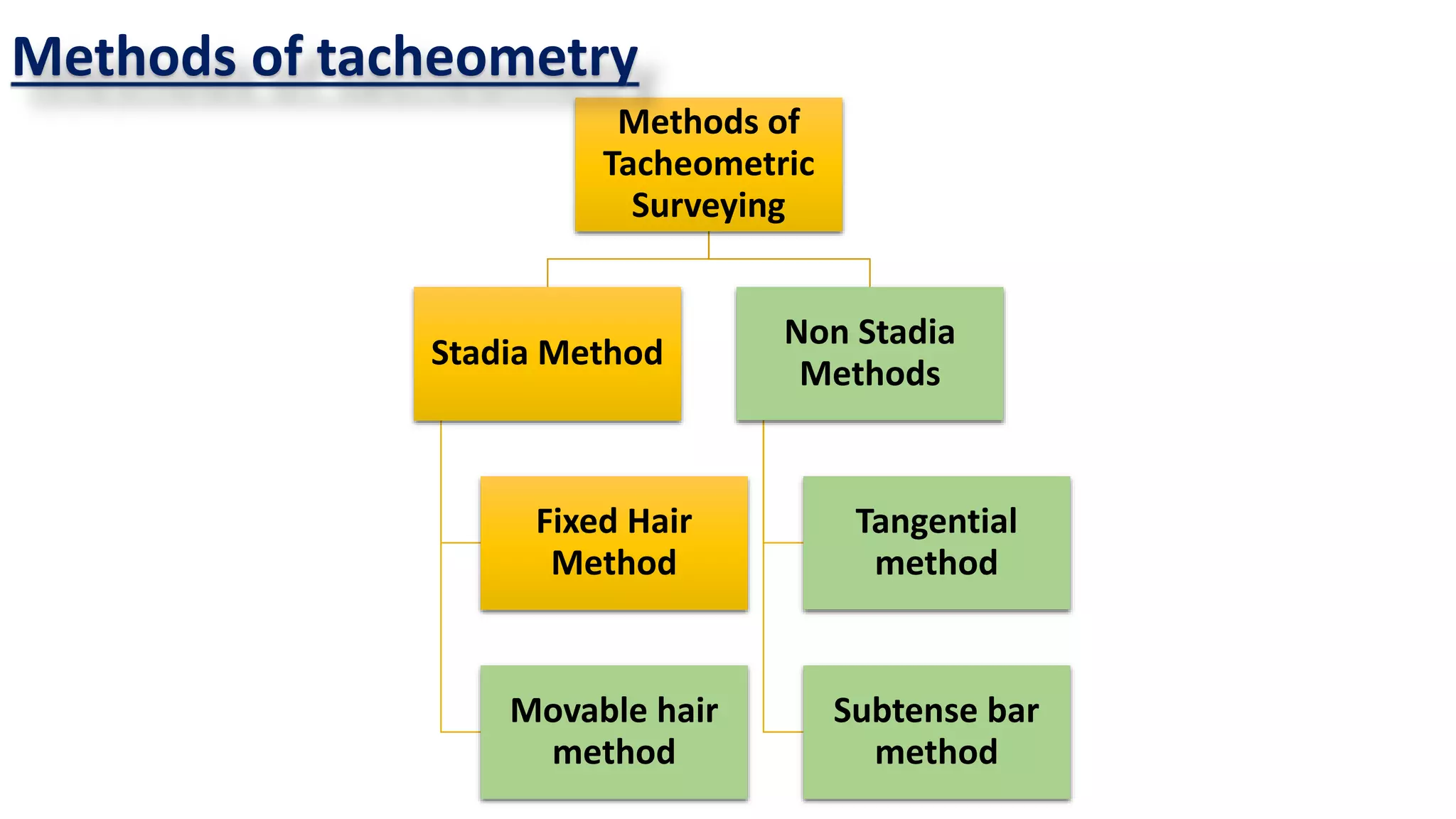 Methods of
Tacheometric
Surveying
Stadia Method
Fixed Hair
Method
Movable hair
method
Non Stadia
Methods
Tangential
method
Subtense bar
method
Methods of tacheometry
 