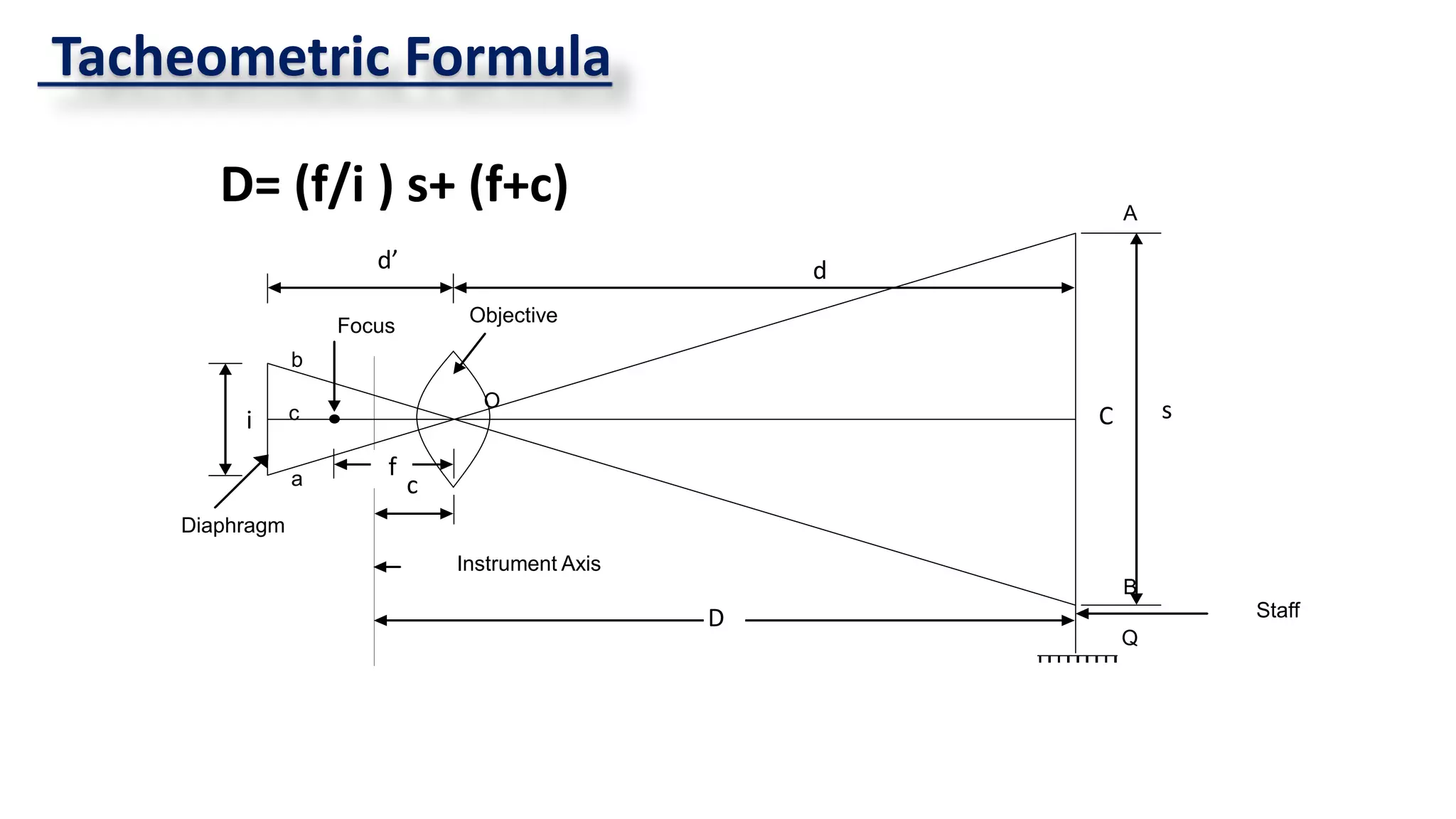 Tacheometric Formula
Q
B
A
b
c
a
Instrument Axis
Staff
ObjectiveFocus
O
Diaphragm
f
c
i sC
d’ d
D= (f/i ) s+ (f+c)
D
 