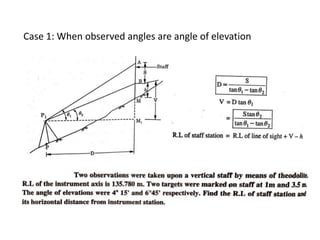 Case 1: When observed angles are angle of elevation
 