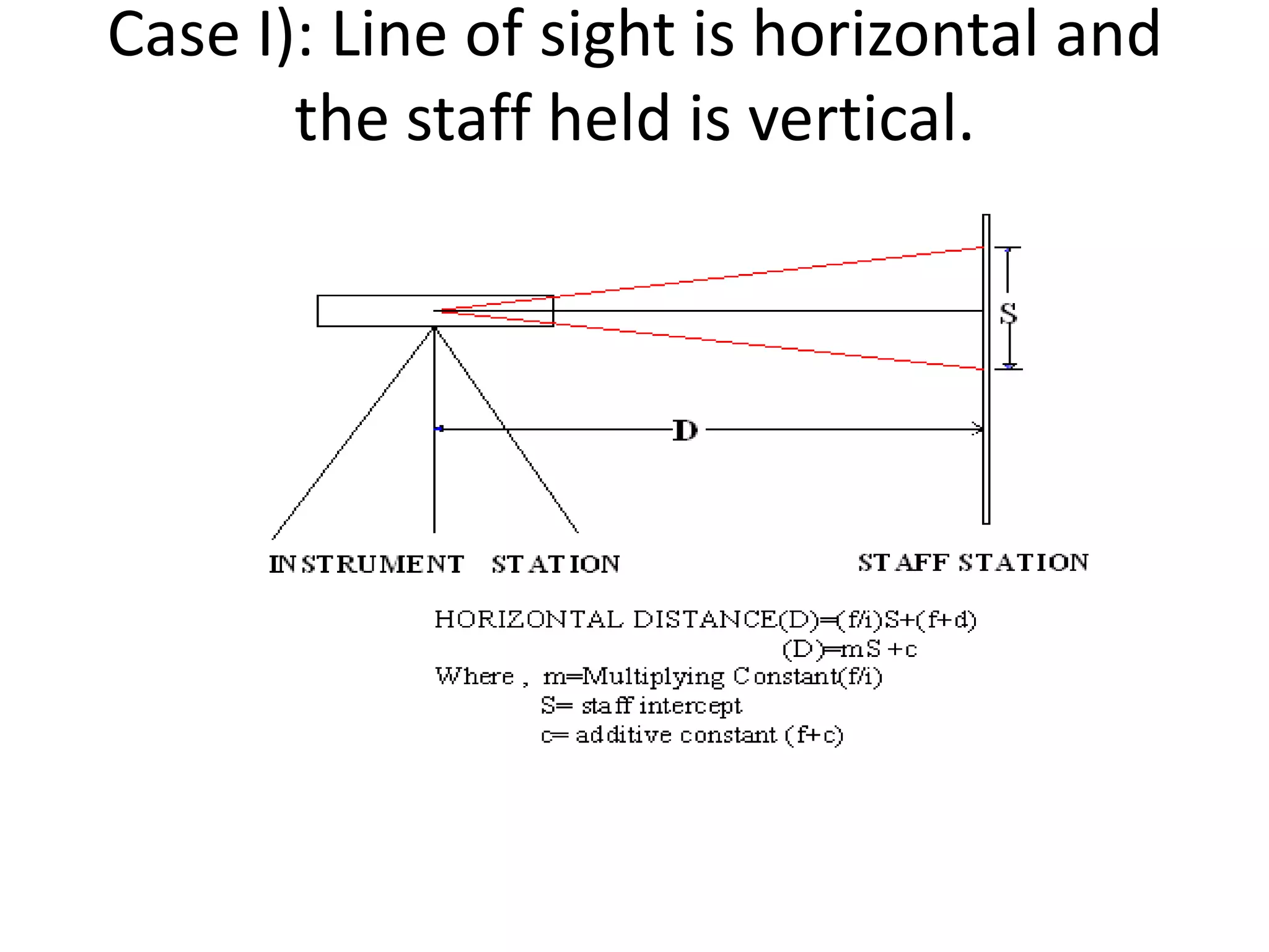 Case I): Line of sight is horizontal and
       the staff held is vertical.
 