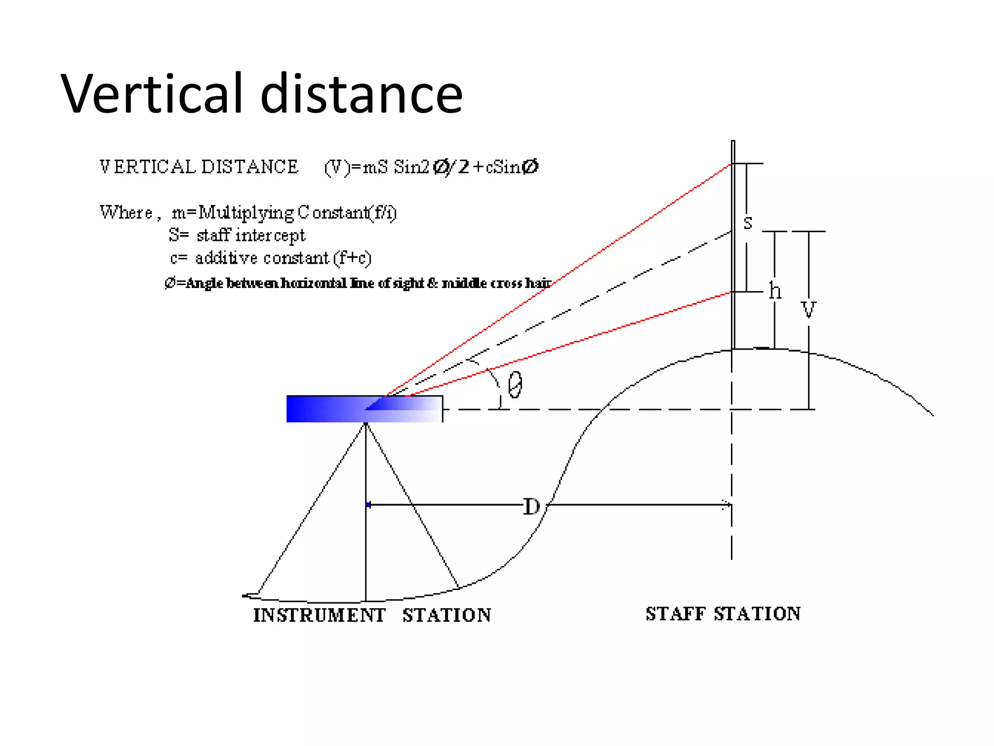 Vertical distance
 