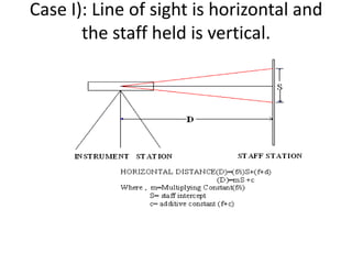 Case I): Line of sight is horizontal and
       the staff held is vertical.
 