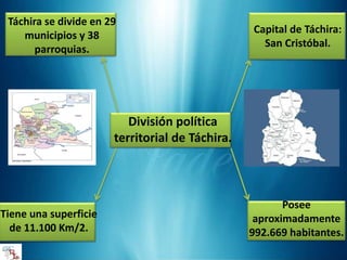 División política
territorial de Táchira.
Capital de Táchira:
San Cristóbal.
Táchira se divide en 29
municipios y 38
parroquias.
Tiene una superficie
de 11.100 Km/2.
Posee
aproximadamente
992.669 habitantes.
