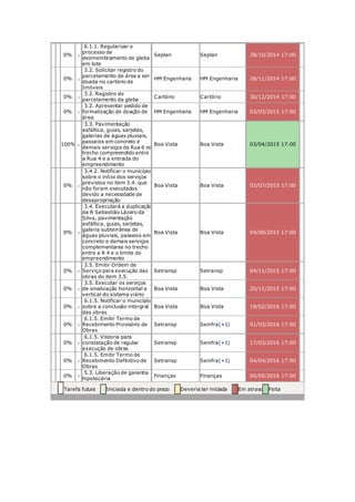 0%
6.1.1. Regularizar o
processo de
desmembramento de gleba
em lote
Seplan Seplan 28/10/2014 17:00
0%
3.2. Solicitar registro do
parcelamento de área a ser
doada no cartório de
Imóveis
HM Engenharia HM Engenharia 28/11/2014 17:00
0%
3.2. Registro do
parcelamento da gleba
Cartório Cartório 30/12/2014 17:00
0%
3.2. Apresentar pedido de
formalização de doação de
área
HM Engenharia HM Engenharia 03/03/2015 17:00
100%
3.3. Pavimentação
asfáltica, guias, sarjetas,
galerias de águas pluviais,
passeios em concreto e
demais serviços da Rua 6 no
trecho compreendido entre
a Rua 4 e a entrada do
empreendimento
Boa Vista Boa Vista 03/04/2015 17:00
0%
3.4.2. Notificar o município
sobre o início dos serviços
previstos no item 3.4. que
não foram executados
devido a necessidade de
desapropriação
Boa Vista Boa Vista 03/07/2015 17:00
0%
3.4. Executará a duplicação
da R Sebastião Lázaro da
Silva, pavimentação
asfáltica, guias, sarjetas,
galeria subterrânea de
águas pluviais, passeios em
concreto e demais serviços
complementares no trecho
entre a R 4 e o limite do
empreendimento
Boa Vista Boa Vista 04/08/2015 17:00
0%
3.5. Emitir Ordem de
Serviço para execução das
obras do item 3.5.
Setransp Setransp 04/11/2015 17:00
0%
3.5. Executar os serviços
de sinalização horizontal e
vertical do sistema viário
Boa Vista Boa Vista 20/11/2015 17:00
0%
6.1.5. Notificar o município
sobre a conclusão intergral
das obras
Boa Vista Boa Vista 19/02/2016 17:00
0%
6.1.5. Emitir Termo de
Recebimento Provisório de
Obras
Setransp Seinfra(+1) 01/03/2016 17:00
0%
6.1.5. Vistoria para
constatação de regular
execução de obras
Setransp Seinfra(+1) 17/03/2016 17:00
0%
6.1.5. Emitir Termo de
Recebimento Definitivo de
Obras
Setransp Seinfra(+1) 04/04/2016 17:00
0%
5.3. Liberação de garantia
hipotecária
Finanças Finanças 05/05/2016 17:00
Tarefa futura Iniciada e dentro do prazo Deveria ter iniciada Em atraso Feita
 