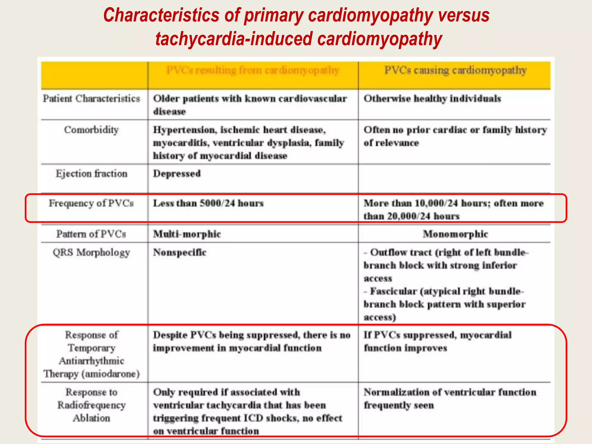 Characteristics of primary cardiomyopathy versus
tachycardia-induced cardiomyopathy
 