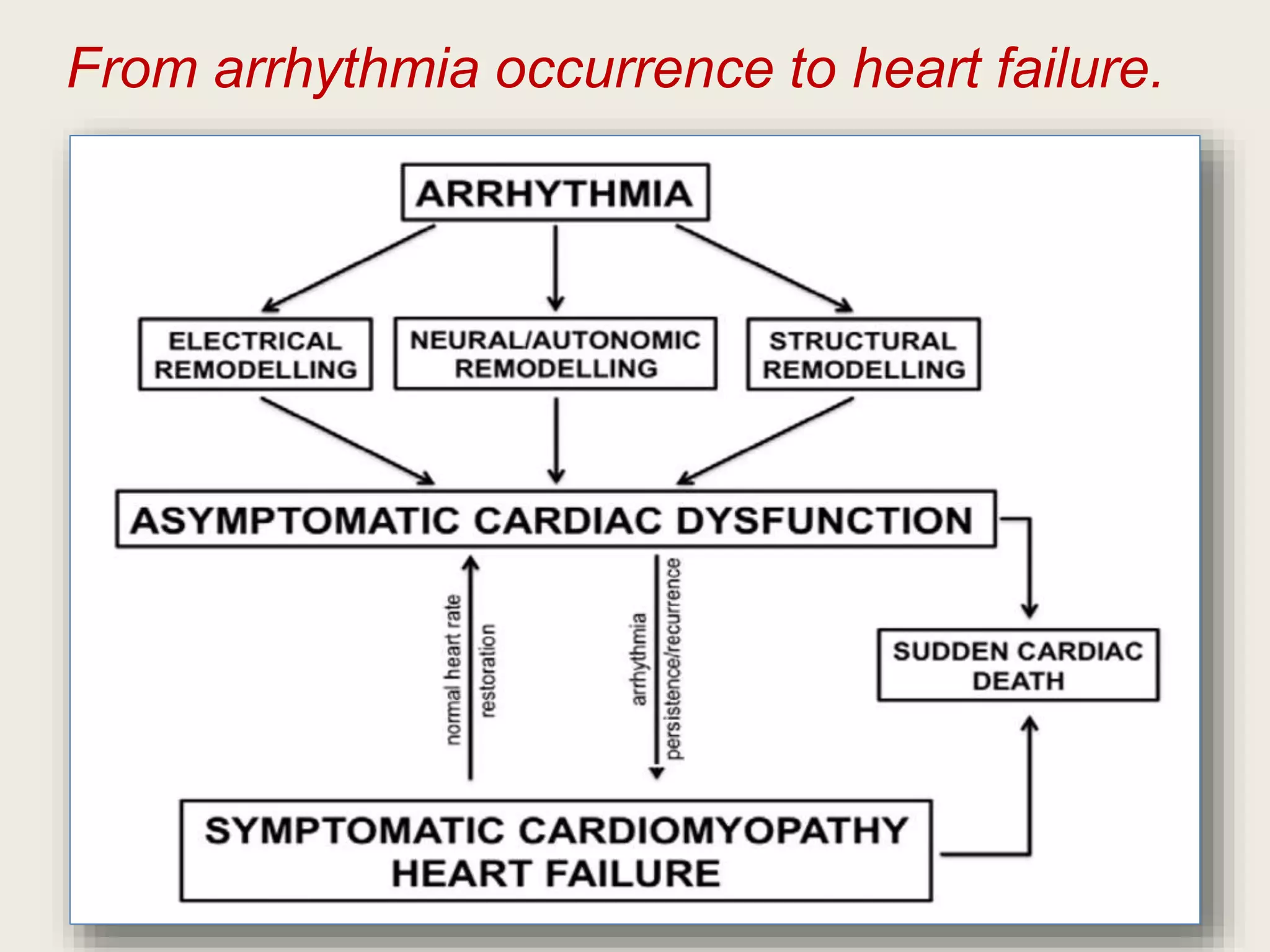 From arrhythmia occurrence to heart failure.
 