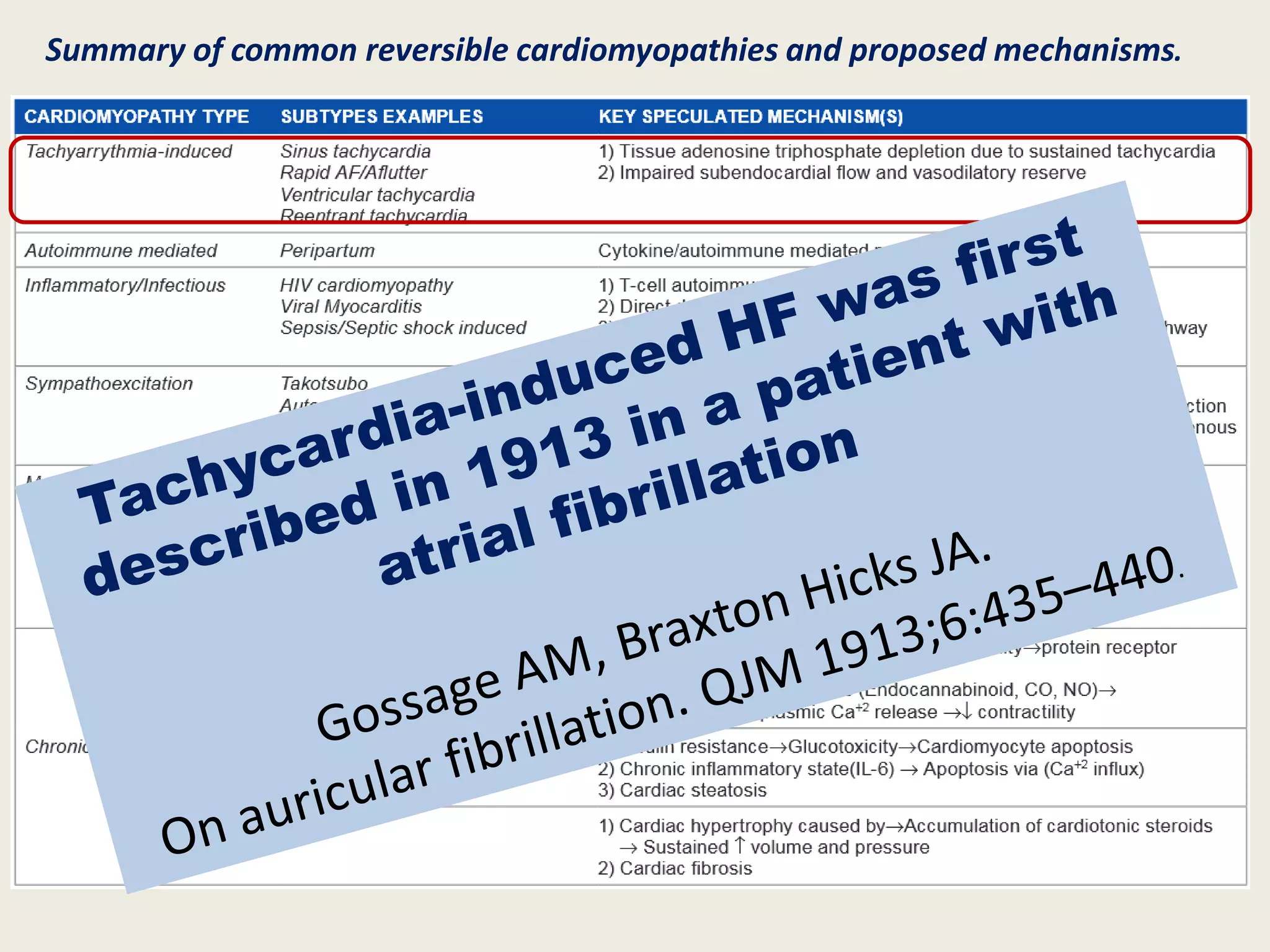 Summary of common reversible cardiomyopathies and proposed mechanisms.
 