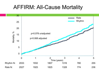 AFFIRM: All-Cause Mortality
Rate N:
Rhythm N:
2027
2033
1925
1932
1825
1807
1328
1316
774
780
236
255
0
5
10
15
20
25
30
0 1 2 3 4 5
Mortality,%
Rate
Rhythm
p=0.078 unadjusted
Time (years)
p=0.068 adjusted
The AFFIRM Investigators. N Engl J Med. 2002;347:1825-1833.
 